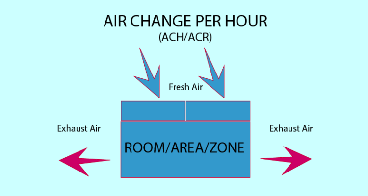 Số lần trao đổi không khí và cách tính ACH | ACR